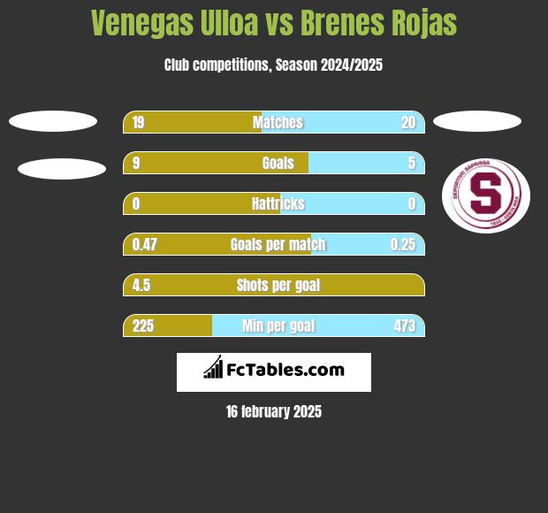 Venegas Ulloa vs Brenes Rojas h2h player stats