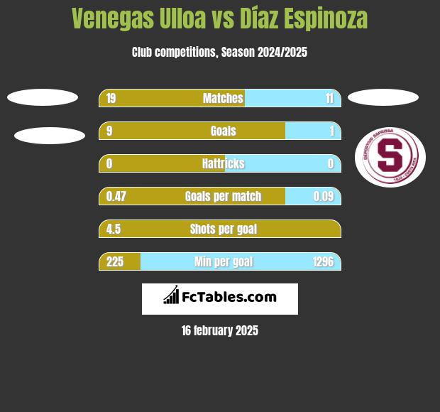 Venegas Ulloa vs Díaz Espinoza h2h player stats