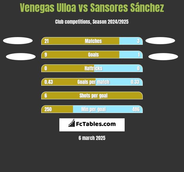 Venegas Ulloa vs Sansores Sánchez h2h player stats