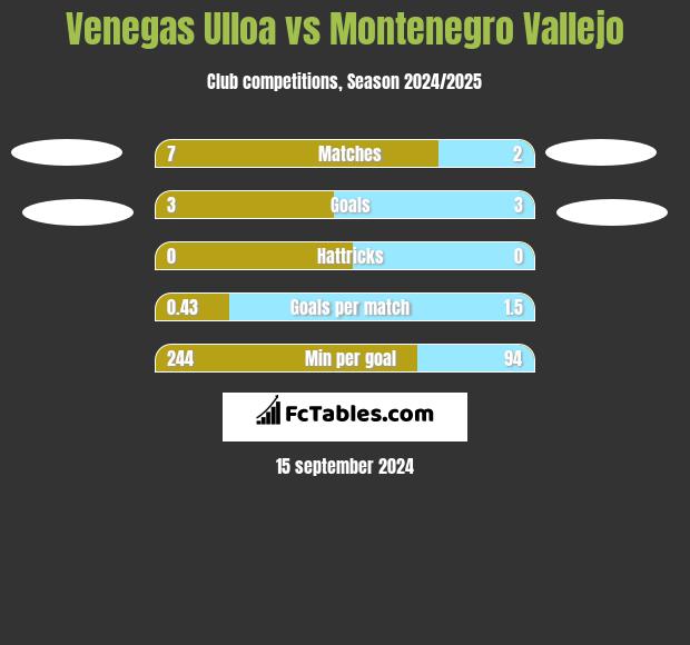 Venegas Ulloa vs Montenegro Vallejo h2h player stats