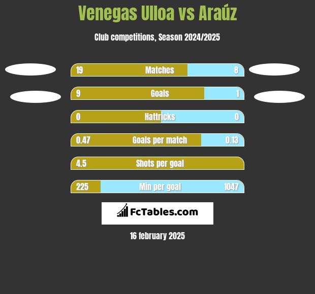 Venegas Ulloa vs Araúz h2h player stats