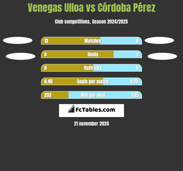 Venegas Ulloa vs Córdoba Pérez h2h player stats