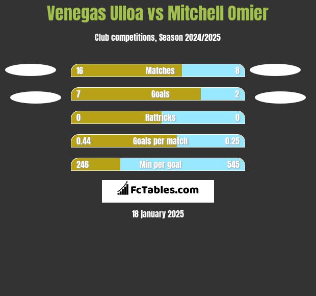 Venegas Ulloa vs Mitchell Omier h2h player stats