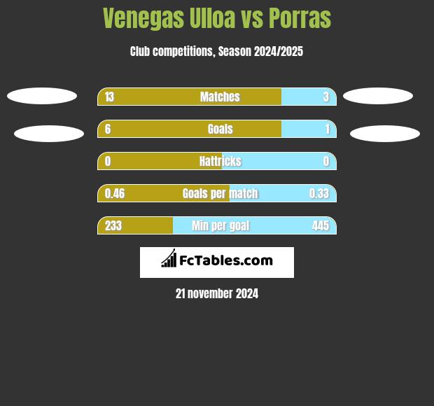 Venegas Ulloa vs Porras h2h player stats