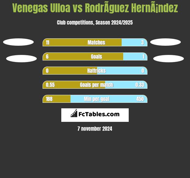 Venegas Ulloa vs RodrÃ­guez HernÃ¡ndez h2h player stats