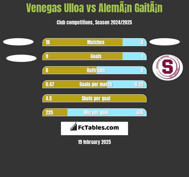 Venegas Ulloa vs AlemÃ¡n GaitÃ¡n h2h player stats