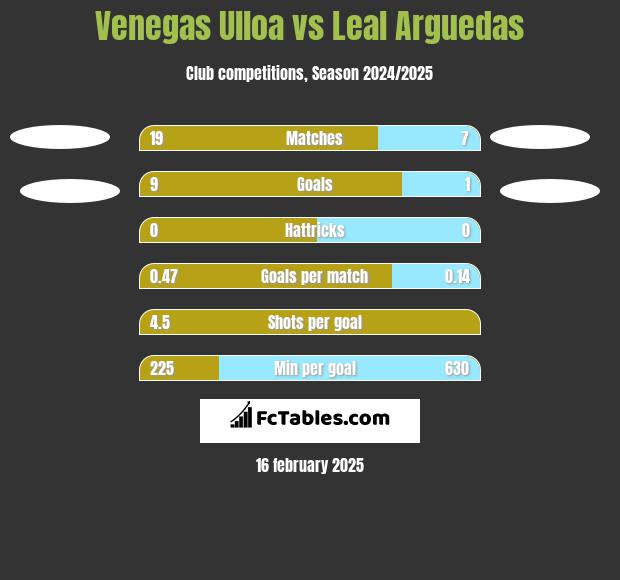 Venegas Ulloa vs Leal Arguedas h2h player stats