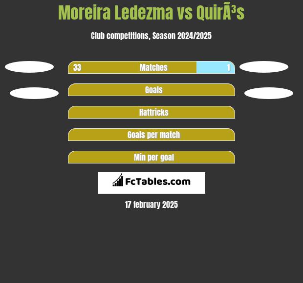 Moreira Ledezma vs QuirÃ³s h2h player stats