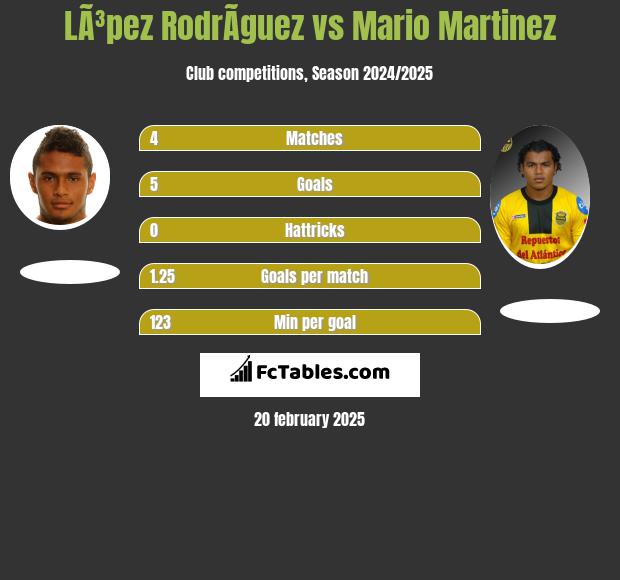 LÃ³pez RodrÃ­guez vs Mario Martinez h2h player stats