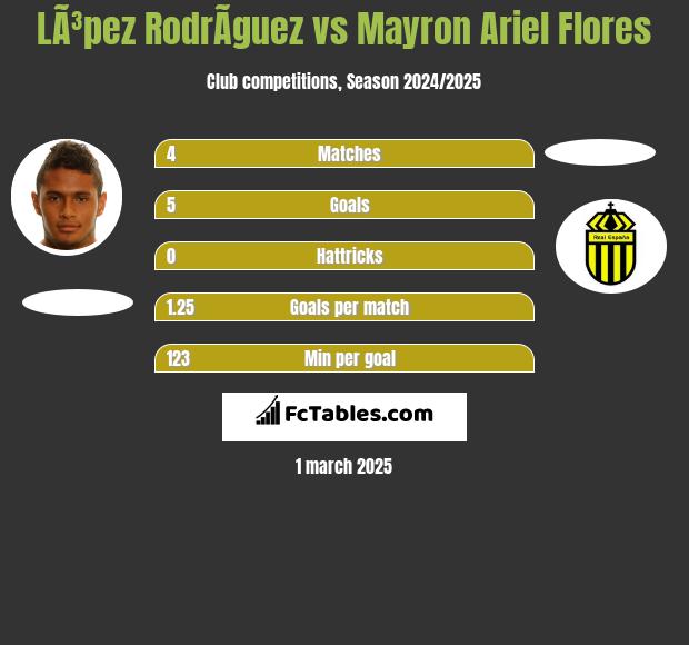 LÃ³pez RodrÃ­guez vs Mayron Ariel Flores h2h player stats