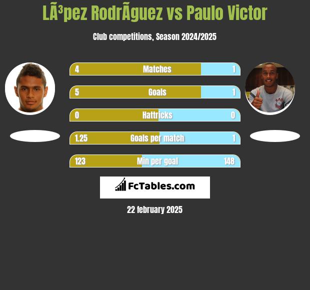 LÃ³pez RodrÃ­guez vs Paulo Victor h2h player stats