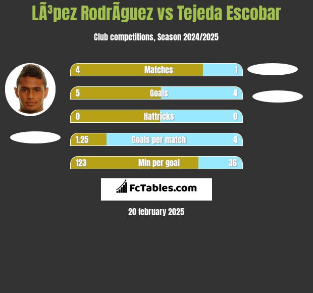 LÃ³pez RodrÃ­guez vs Tejeda Escobar h2h player stats