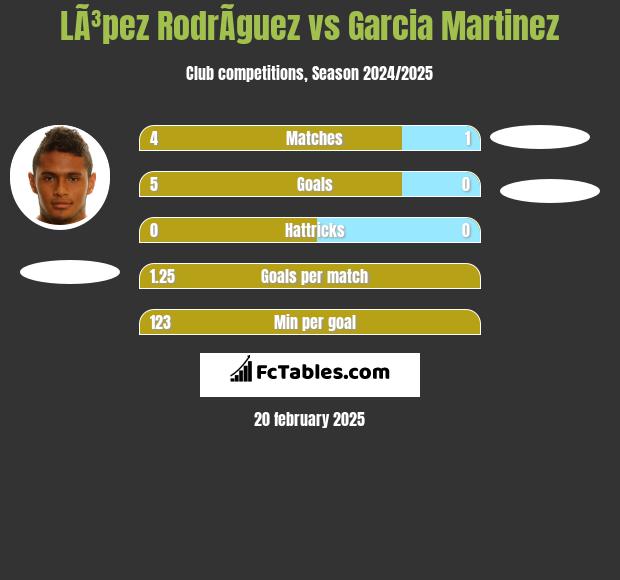 LÃ³pez RodrÃ­guez vs Garcia Martinez h2h player stats