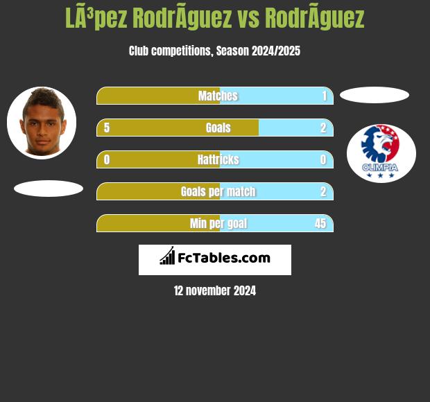 LÃ³pez RodrÃ­guez vs RodrÃ­guez h2h player stats