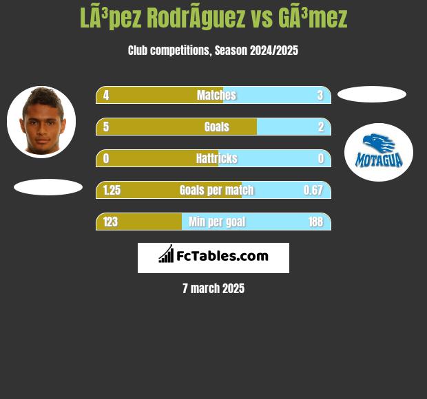 LÃ³pez RodrÃ­guez vs GÃ³mez h2h player stats