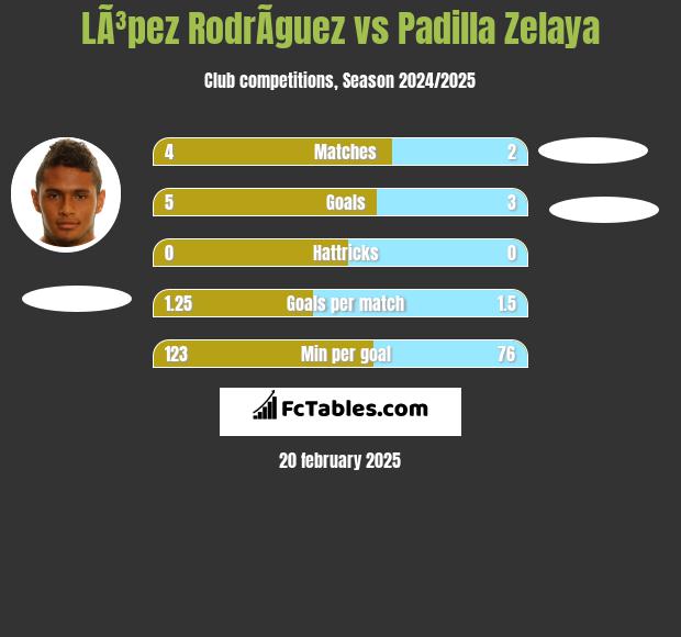 LÃ³pez RodrÃ­guez vs Padilla Zelaya h2h player stats