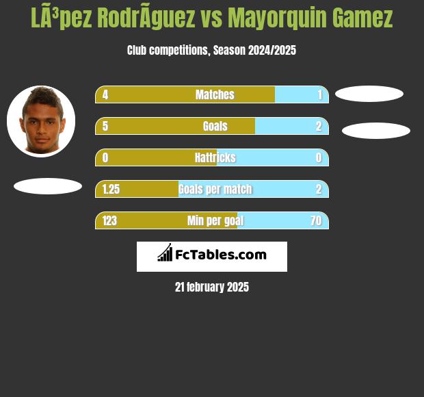 LÃ³pez RodrÃ­guez vs Mayorquin Gamez h2h player stats