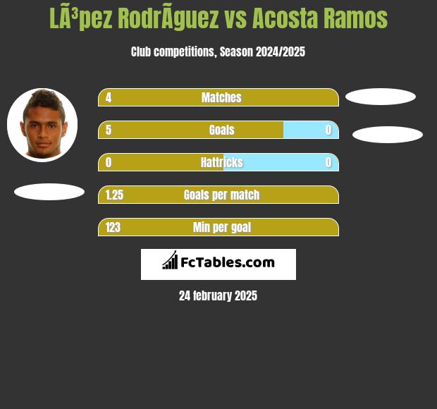 LÃ³pez RodrÃ­guez vs Acosta Ramos h2h player stats