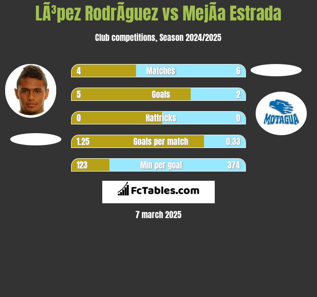 LÃ³pez RodrÃ­guez vs MejÃ­a Estrada h2h player stats