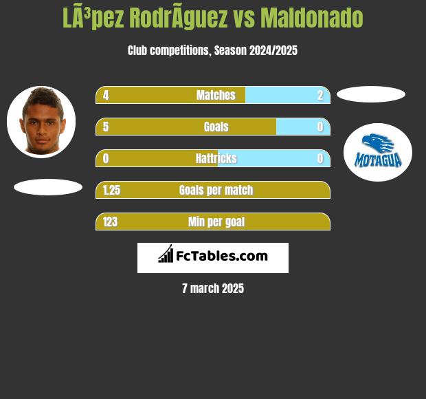 LÃ³pez RodrÃ­guez vs Maldonado h2h player stats