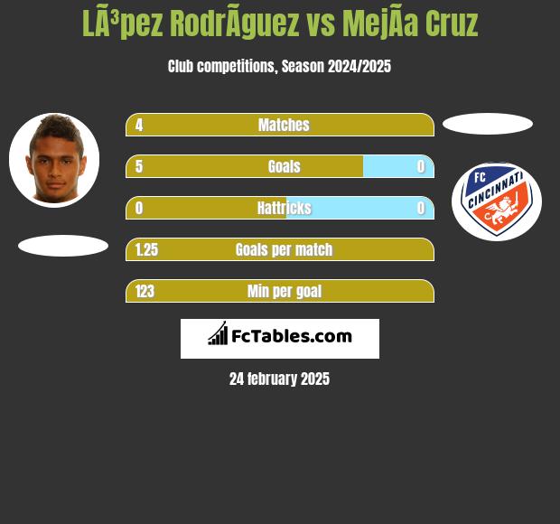 LÃ³pez RodrÃ­guez vs MejÃ­a Cruz h2h player stats