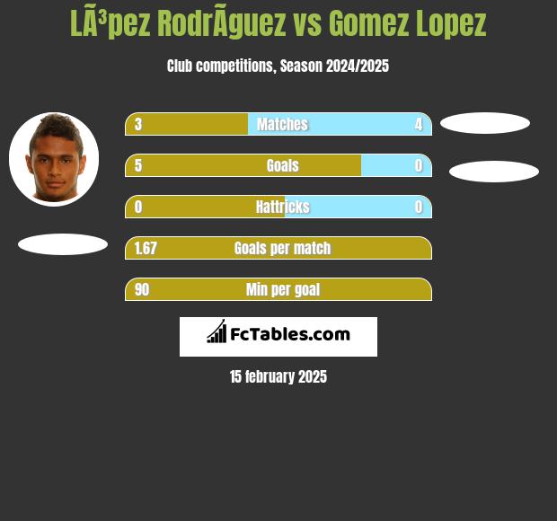 LÃ³pez RodrÃ­guez vs Gomez Lopez h2h player stats