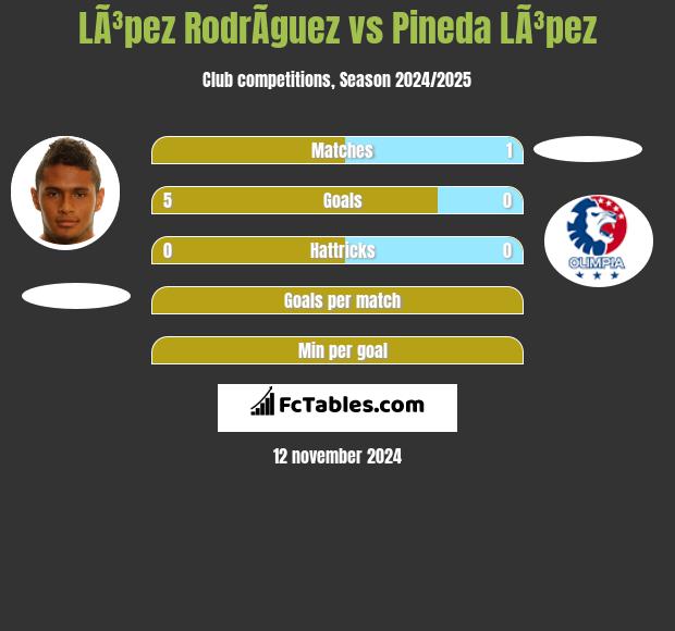 LÃ³pez RodrÃ­guez vs Pineda LÃ³pez h2h player stats