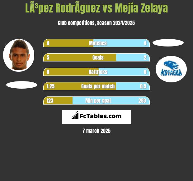 LÃ³pez RodrÃ­guez vs Mejía Zelaya h2h player stats