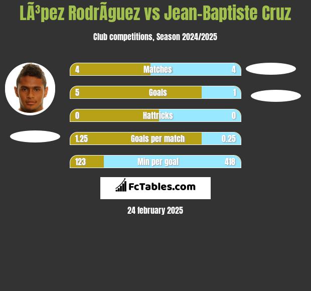 LÃ³pez RodrÃ­guez vs Jean-Baptiste Cruz h2h player stats