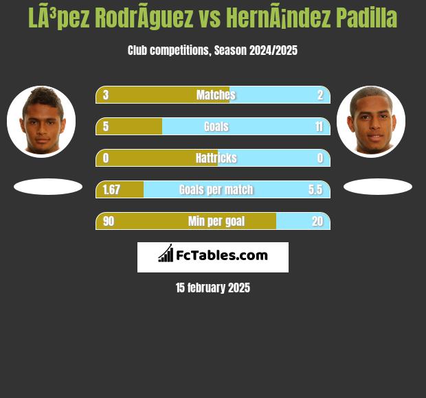 LÃ³pez RodrÃ­guez vs HernÃ¡ndez Padilla h2h player stats