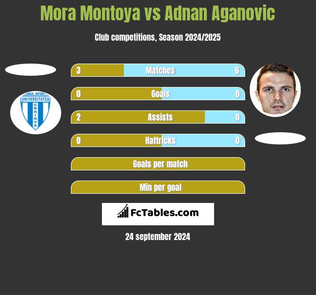 Mora Montoya vs Adnan Aganovic h2h player stats