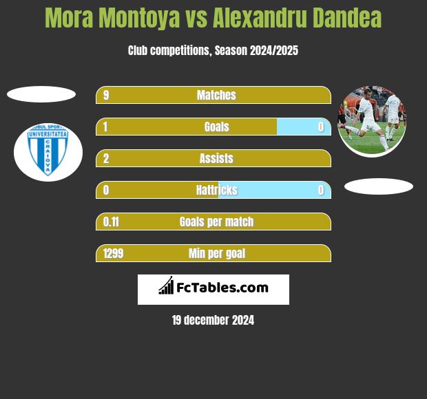 Mora Montoya vs Alexandru Dandea h2h player stats