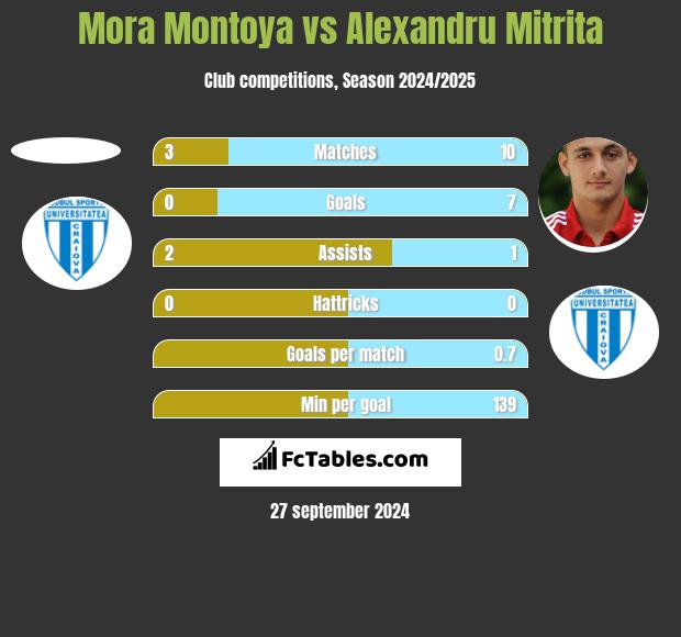 Mora Montoya vs Alexandru Mitrita h2h player stats