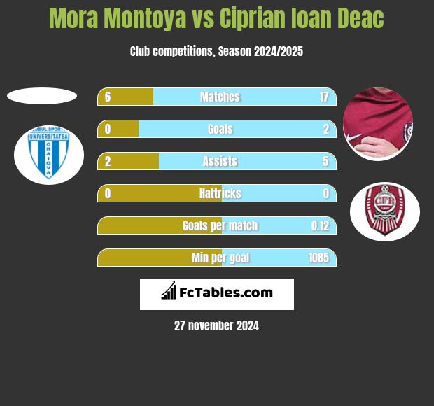 Mora Montoya vs Ciprian Ioan Deac h2h player stats