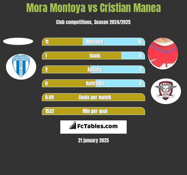 Mora Montoya vs Cristian Manea h2h player stats