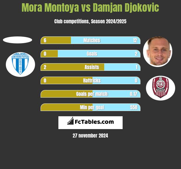 Mora Montoya vs Damjan Djokovic h2h player stats