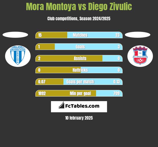 Mora Montoya vs Diego Zivulic h2h player stats