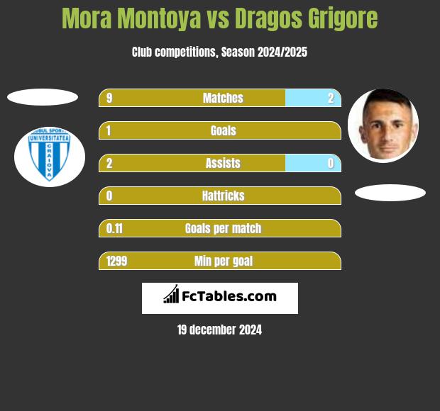 Mora Montoya vs Dragos Grigore h2h player stats