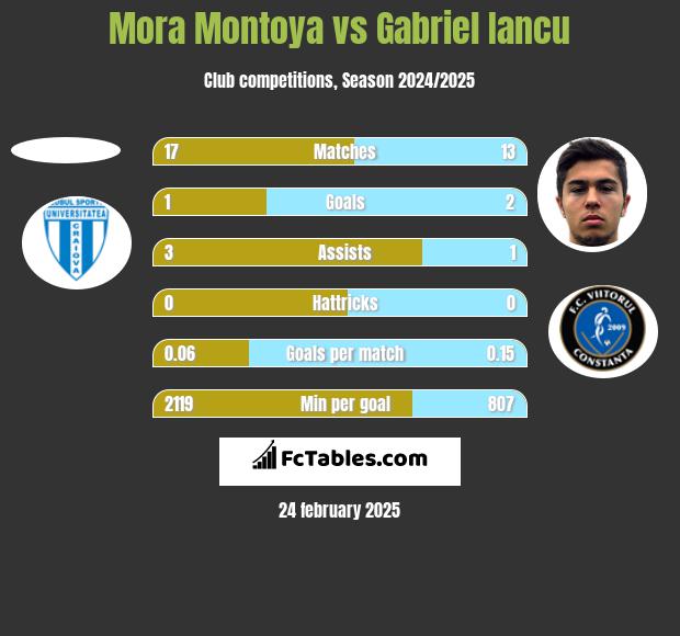 Mora Montoya vs Gabriel Iancu h2h player stats