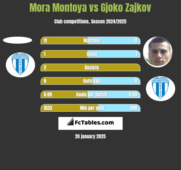 Mora Montoya vs Gjoko Zajkov h2h player stats