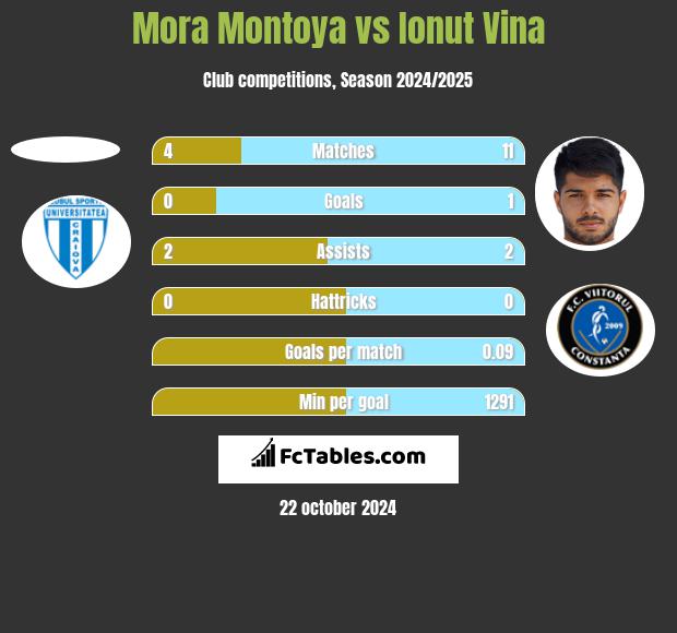 Mora Montoya vs Ionut Vina h2h player stats