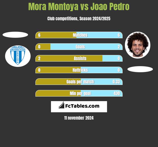 Mora Montoya vs Joao Pedro h2h player stats