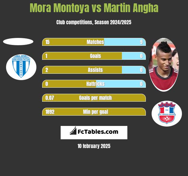 Mora Montoya vs Martin Angha h2h player stats