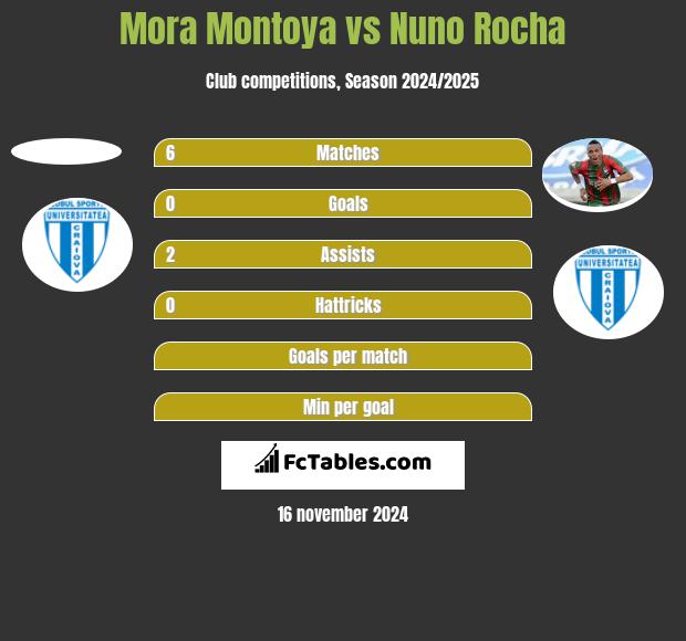 Mora Montoya vs Nuno Rocha h2h player stats