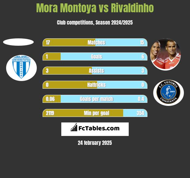 Mora Montoya vs Rivaldinho h2h player stats