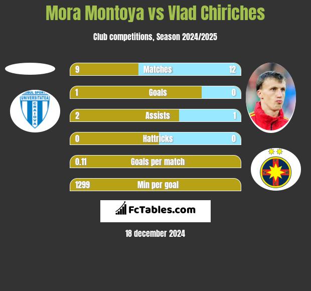 Mora Montoya vs Vlad Chiriches h2h player stats