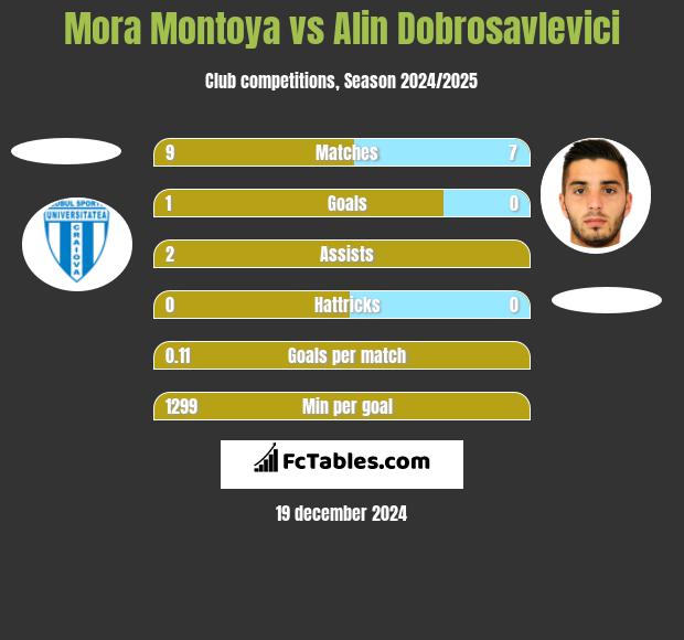 Mora Montoya vs Alin Dobrosavlevici h2h player stats