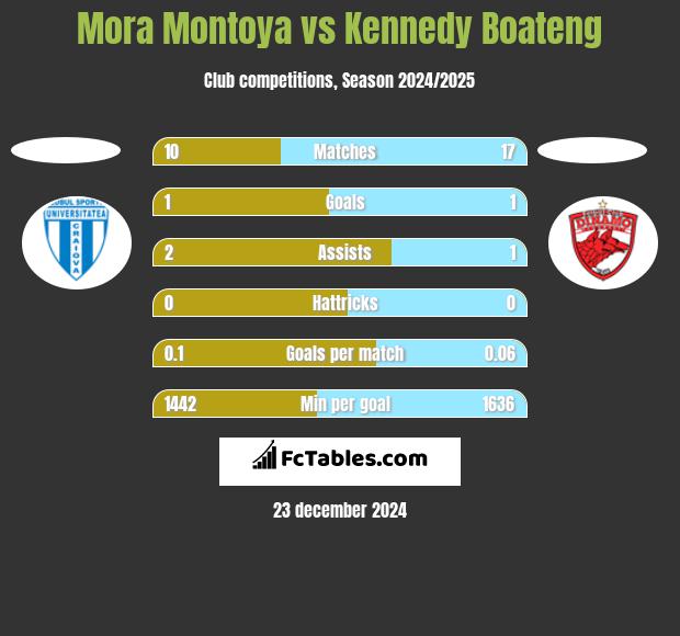 Mora Montoya vs Kennedy Boateng h2h player stats