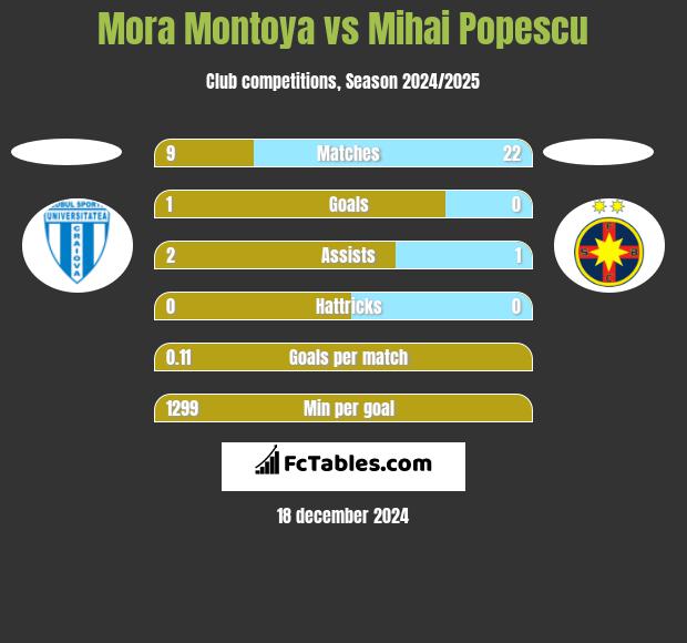 Mora Montoya vs Mihai Popescu h2h player stats