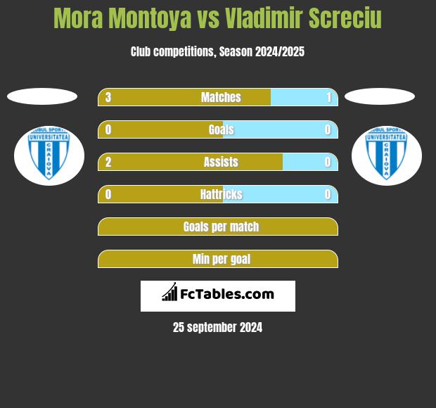 Mora Montoya vs Vladimir Screciu h2h player stats